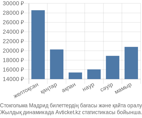 Стокгольма Мадрид авиабилет бағасы