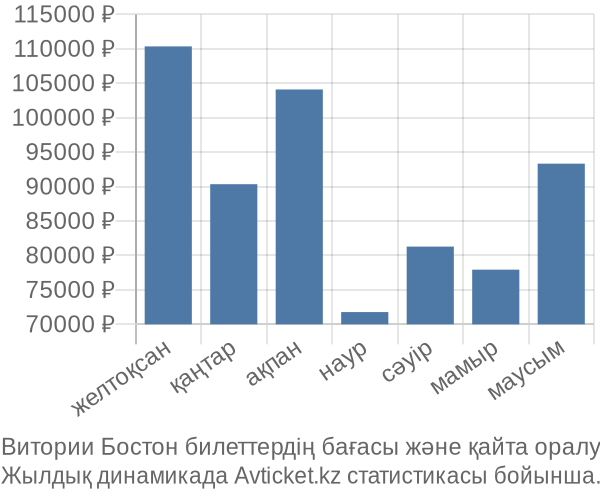 Витории Бостон авиабилет бағасы