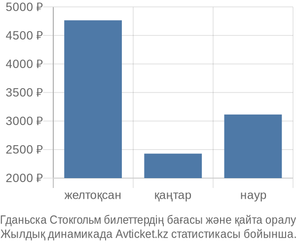 Гданьска Стокгольм авиабилет бағасы