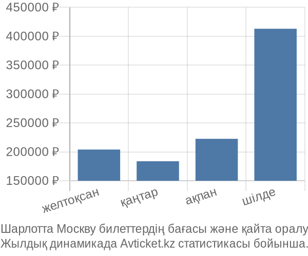 Шарлотта Москву авиабилет бағасы