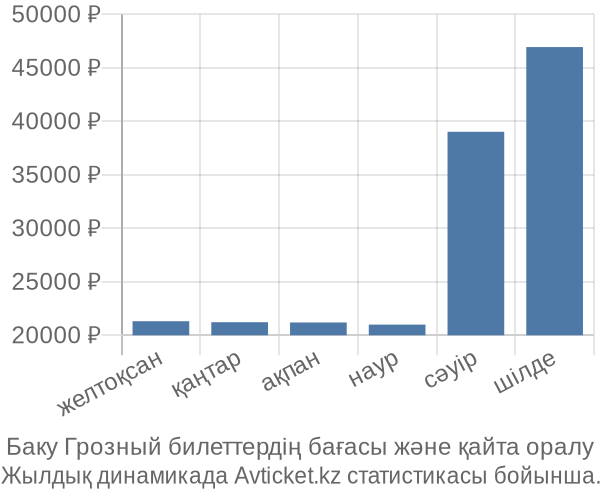 Баку Грозный авиабилет бағасы