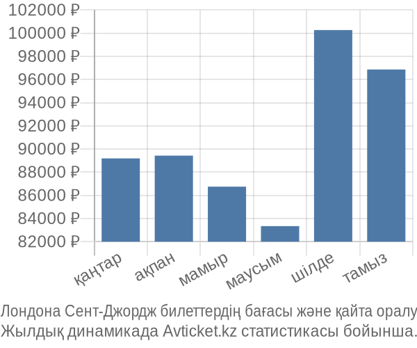 Лондона Сент-Джордж авиабилет бағасы