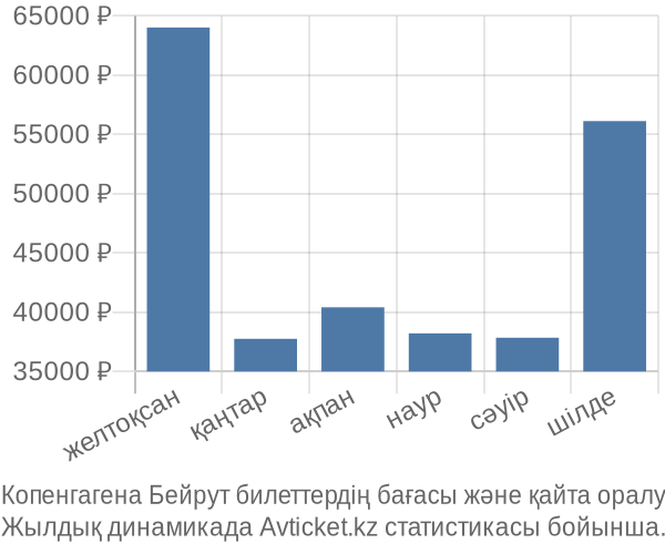 Копенгагена Бейрут авиабилет бағасы