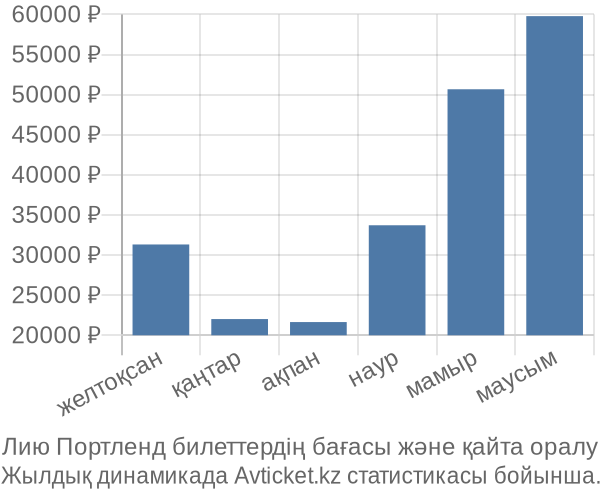 Лию Портленд авиабилет бағасы