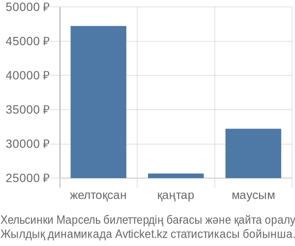 Хельсинки Марсель авиабилет бағасы