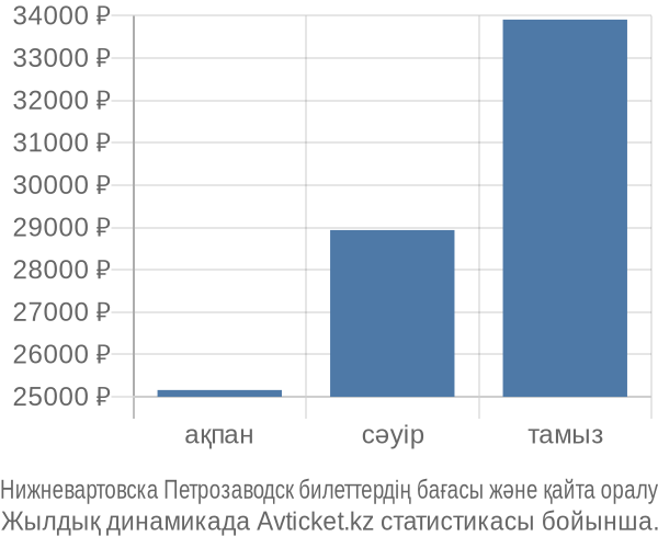 Нижневартовска Петрозаводск авиабилет бағасы