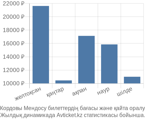 Кордовы Мендосу авиабилет бағасының өзгеру графигі Кордовы Мендосу авиабилет бағасы