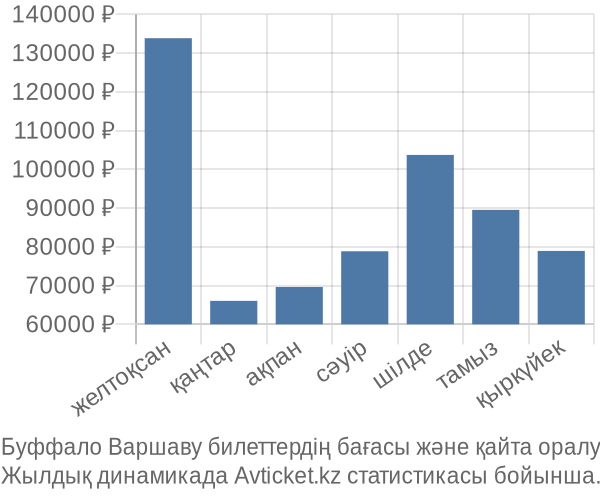 Буффало Варшаву авиабилет бағасы
