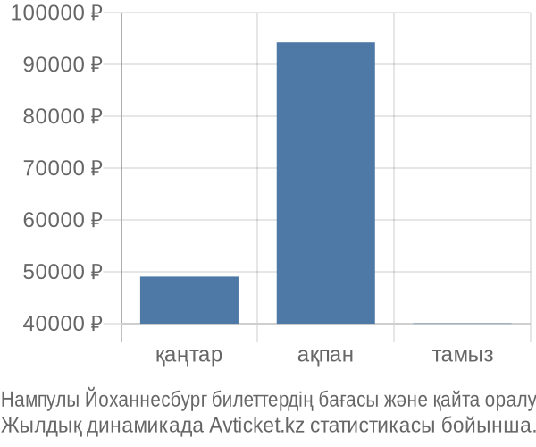 Нампулы Йоханнесбург авиабилет бағасының өзгеру графигі Нампулы Йоханнесбург авиабилет бағасы