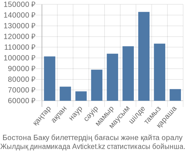 Бостона Баку авиабилет бағасы