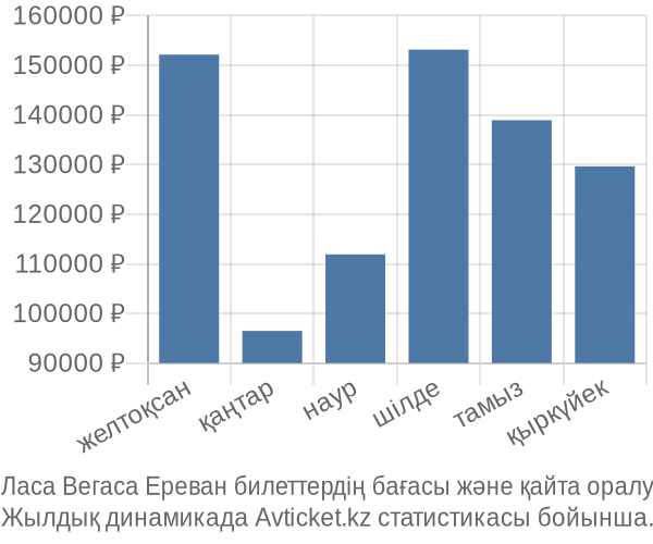 Ласа Вегаса Ереван авиабилет бағасы
