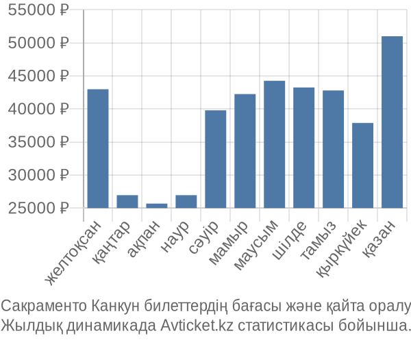 Сакраменто Канкун авиабилет бағасы