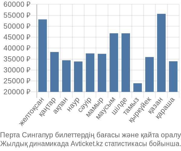 Перта Сингапур авиабилет бағасы