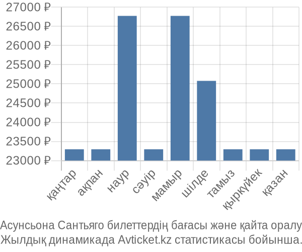 Асунсьона Сантьяго авиабилет бағасы