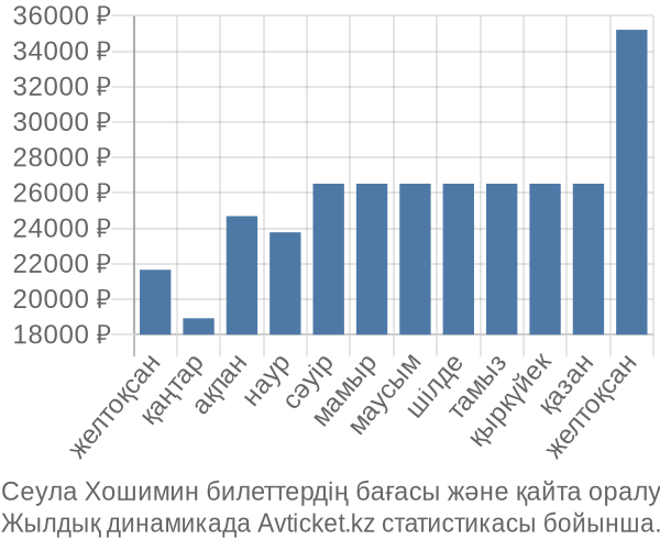 Сеула Хошимин авиабилет бағасы