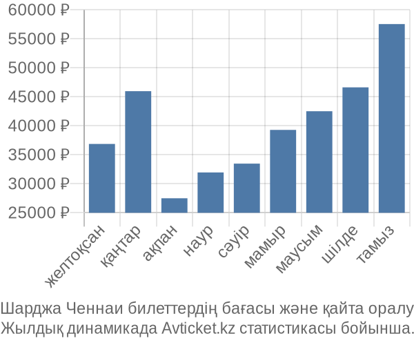 Шарджа Ченнаи авиабилет бағасы