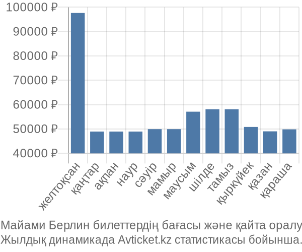 Майами Берлин авиабилет бағасы