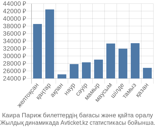 Каира Париж авиабилет бағасы