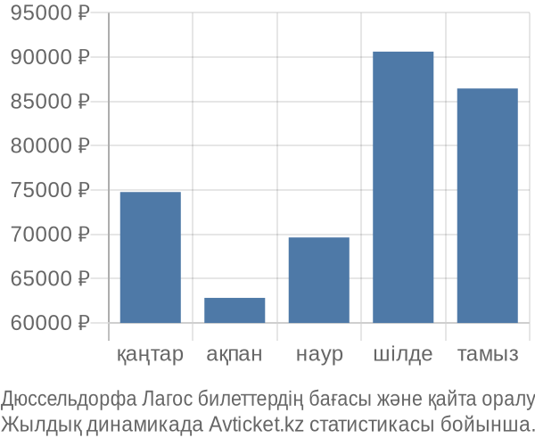 Дюссельдорфа Лагос авиабилет бағасы