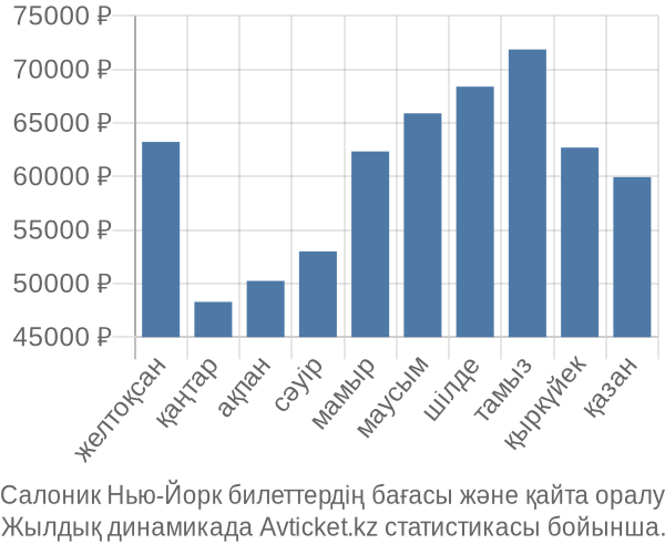 Салоник Нью-Йорк авиабилет бағасы