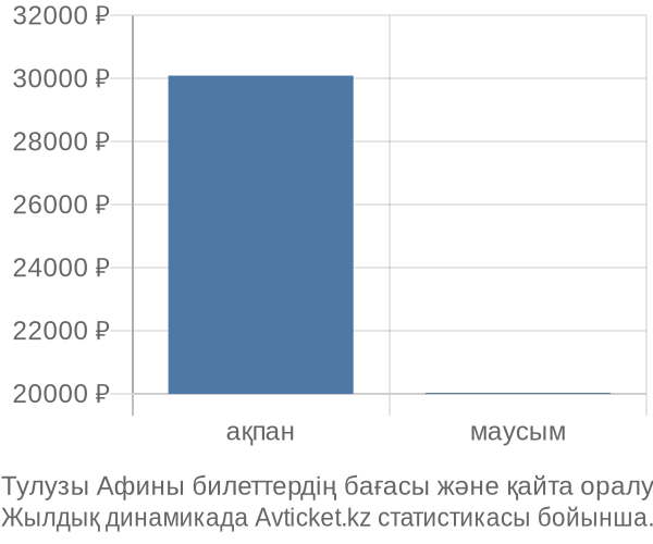 Тулузы Афины авиабилет бағасы