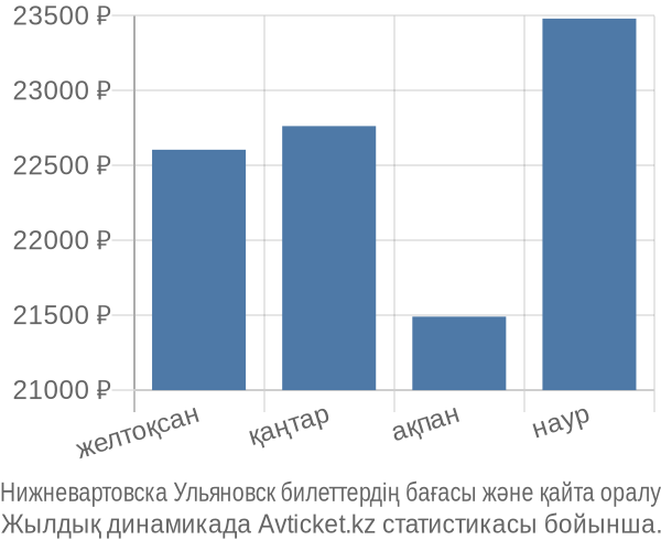Нижневартовска Ульяновск авиабилет бағасы