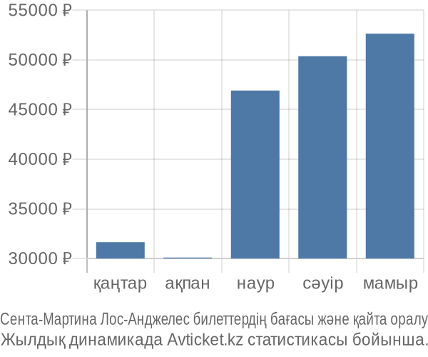 Сента-Мартина Лос-Анджелес авиабилет бағасы