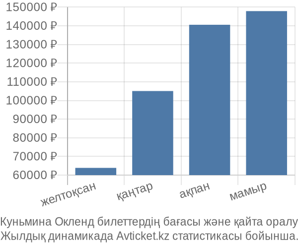 Куньмина Окленд авиабилет бағасы