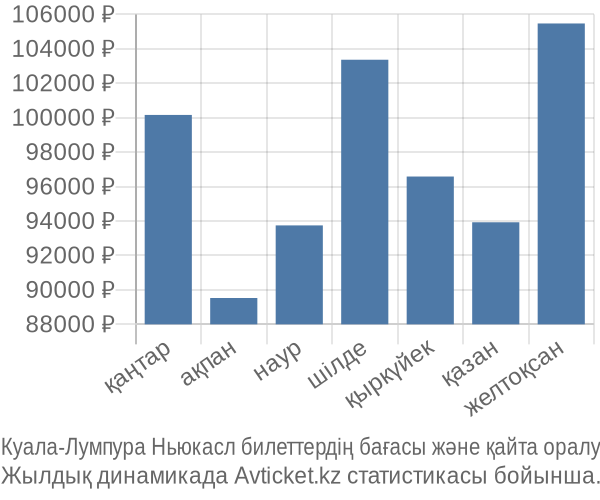 Куала-Лумпура Ньюкасл авиабилет бағасы