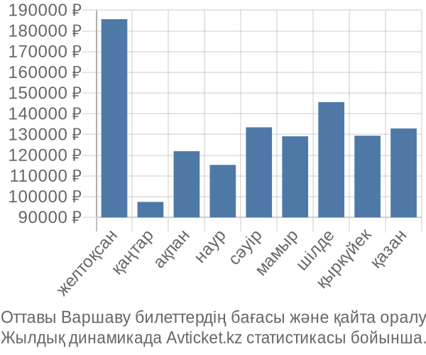 Оттавы Варшаву авиабилет бағасы