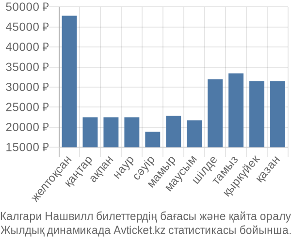 Калгари Нашвилл авиабилет бағасы