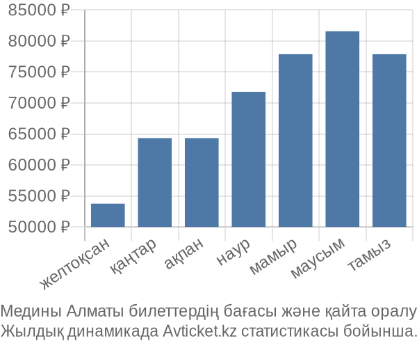 Медины Алматы авиабилет бағасы