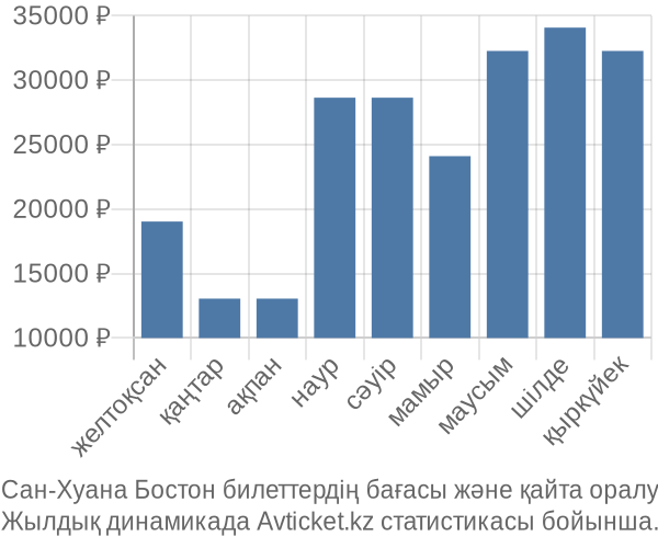 Сан-Хуана Бостон авиабилет бағасы