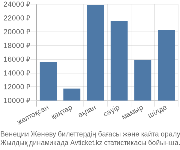 Венеции Женеву авиабилет бағасы