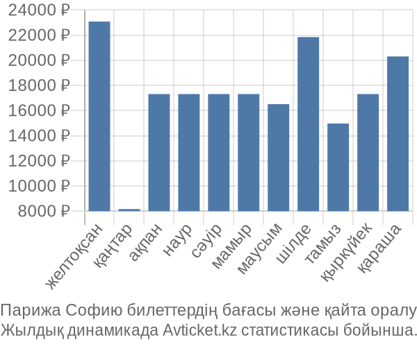 Парижа Софию авиабилет бағасы