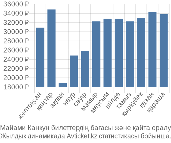 Майами Канкун авиабилет бағасы