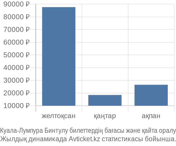 Куала-Лумпура Бинтулу авиабилет бағасы