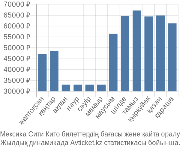 Мексика Сити Кито авиабилет бағасы