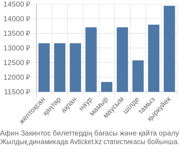 Афин Закинтос авиабилет бағасы