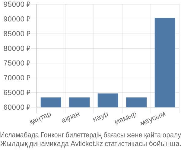 Исламабада Гонконг авиабилет бағасы