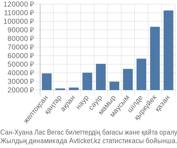 Сан-Хуана Лас Вегас авиабилет бағасы