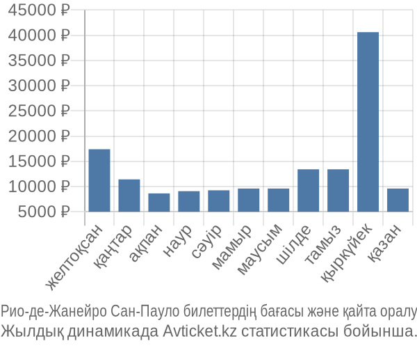 Рио-де-Жанейро Сан-Пауло авиабилет бағасы