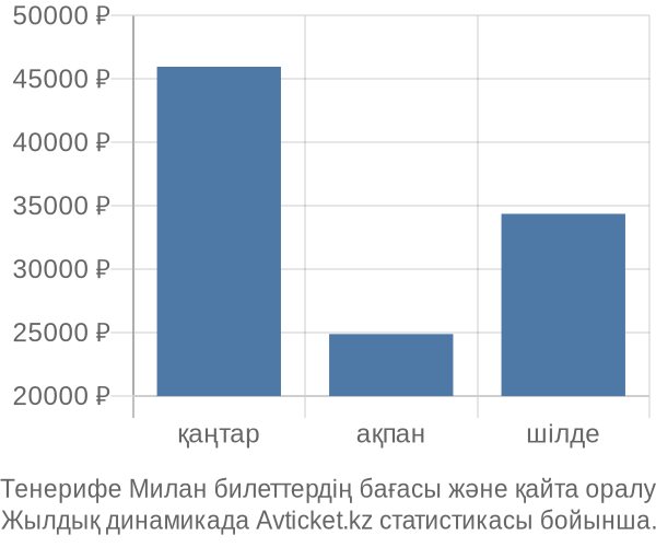 Тенерифе Милан авиабилет бағасы