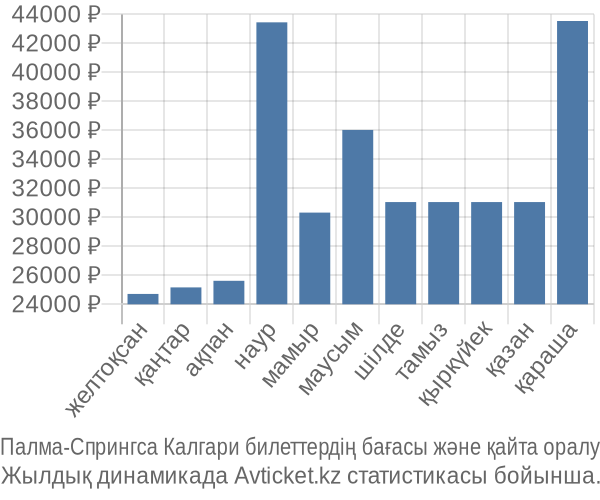 Палма-Спрингса Калгари авиабилет бағасы