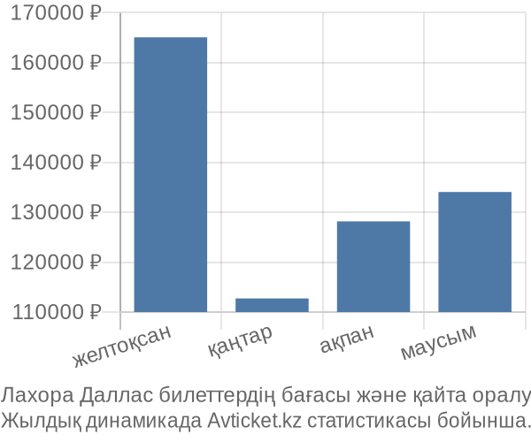 Лахора Даллас авиабилет бағасы