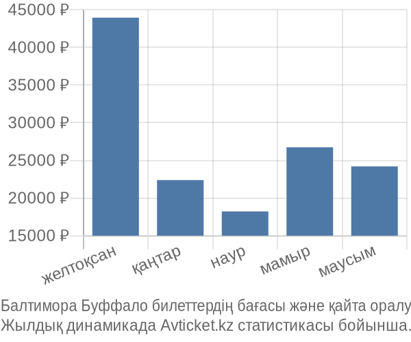 Балтимора Буффало авиабилет бағасы