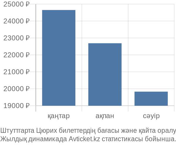 Штуттгарта Цюрих авиабилет бағасы