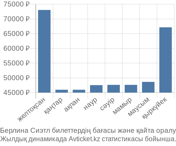 Берлина Сиэтл авиабилет бағасы