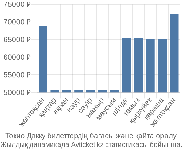 Токио Дакку авиабилет бағасы