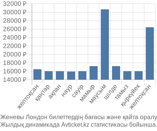 Женевы Лондон авиабилет бағасы